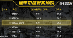 实力见证，坦克300以96.5分成绩引领